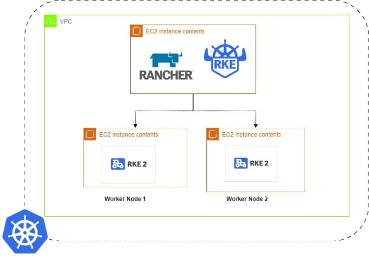 Setting up Kubernetes cluster on AWS manually / onprem-VMs using Rancher kubernetes engine (Easy tutorial)