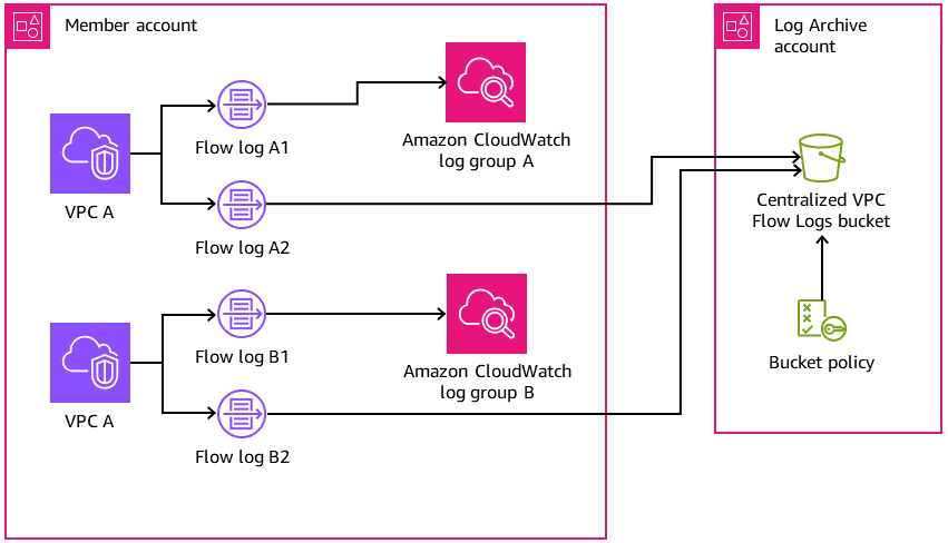 Centralizing VPC Flow Logs from AWS Accounts in an Organization Managed by Control Tower to a Single S3 Bucket in Log Archive Account